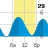 Orton Point tide chart for Friday, January 29, 2021