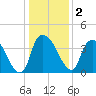 Orton Point tide chart for Saturday, January 2, 2021