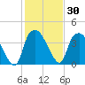 Orton Point tide chart for Saturday, January 30, 2021