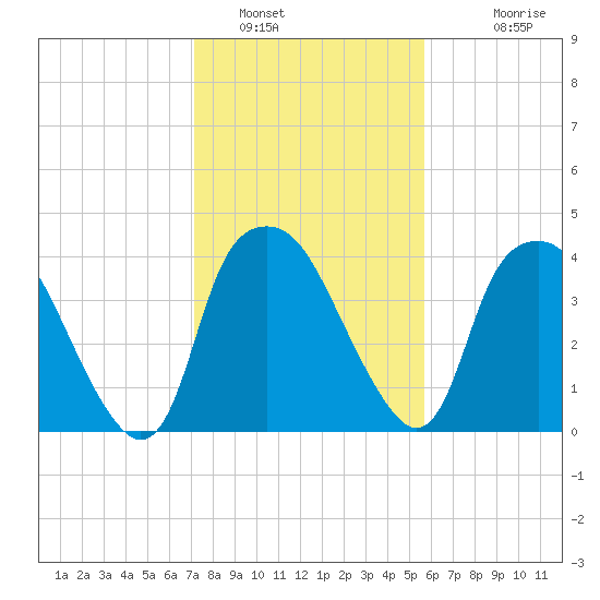 Orton Point tide chart for Sunday, January 31, 2021