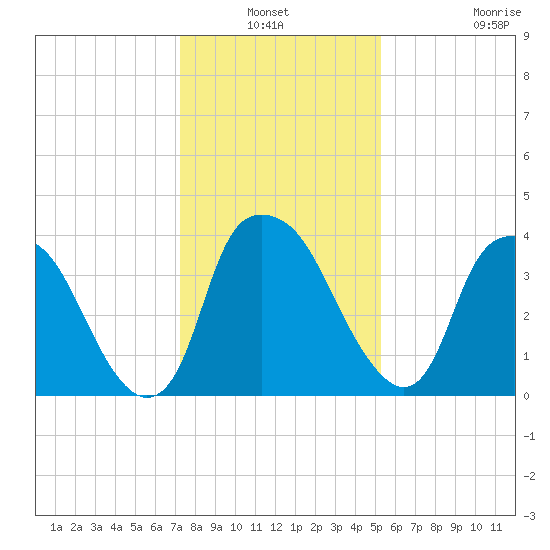 Orton Point tide chart for Sunday, January 3, 2021