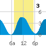 Orton Point tide chart for Sunday, January 3, 2021