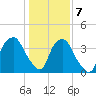 Orton Point tide chart for Thursday, January 7, 2021