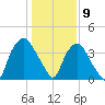 Orton Point tide chart for Saturday, January 9, 2021