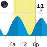 Orton Point tide chart for Thursday, February 11, 2021