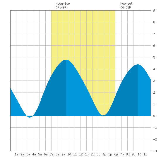 Orton Point tide chart for Friday, February 12, 2021