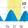 Orton Point tide chart for Friday, February 12, 2021