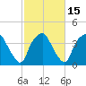 Orton Point tide chart for Monday, February 15, 2021