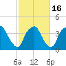 Orton Point tide chart for Tuesday, February 16, 2021