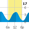 Orton Point tide chart for Wednesday, February 17, 2021