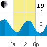 Orton Point tide chart for Friday, February 19, 2021