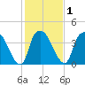 Orton Point tide chart for Monday, February 1, 2021