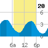 Orton Point tide chart for Saturday, February 20, 2021