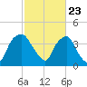 Orton Point tide chart for Tuesday, February 23, 2021