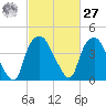 Orton Point tide chart for Saturday, February 27, 2021