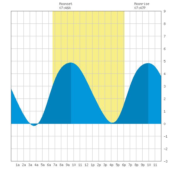 Orton Point tide chart for Sunday, February 28, 2021