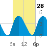 Orton Point tide chart for Sunday, February 28, 2021