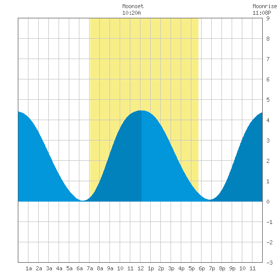 Orton Point tide chart for Tuesday, February 2, 2021