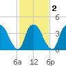 Orton Point tide chart for Tuesday, February 2, 2021