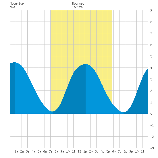 Orton Point tide chart for Wednesday, February 3, 2021