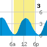 Orton Point tide chart for Wednesday, February 3, 2021