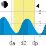 Orton Point tide chart for Thursday, February 4, 2021