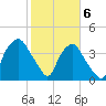 Orton Point tide chart for Saturday, February 6, 2021