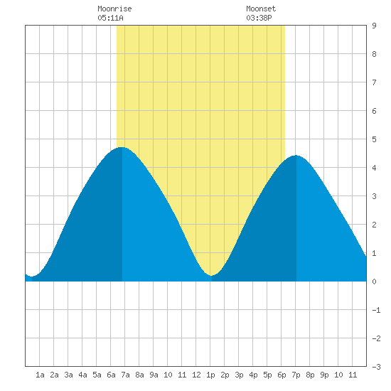 Orton Point tide chart for Wednesday, March 10, 2021