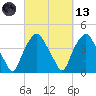 Orton Point tide chart for Saturday, March 13, 2021