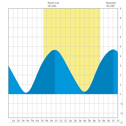 Orton Point tide chart for Sunday, March 14, 2021