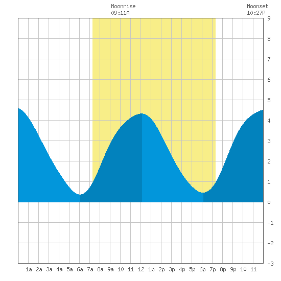 Orton Point tide chart for Tuesday, March 16, 2021