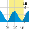 Orton Point tide chart for Tuesday, March 16, 2021