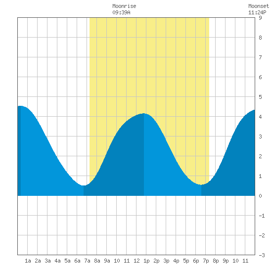 Orton Point tide chart for Wednesday, March 17, 2021