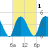 Orton Point tide chart for Monday, March 1, 2021
