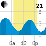 Orton Point tide chart for Sunday, March 21, 2021