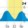 Orton Point tide chart for Wednesday, March 24, 2021