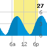 Orton Point tide chart for Saturday, March 27, 2021