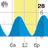 Orton Point tide chart for Sunday, March 28, 2021
