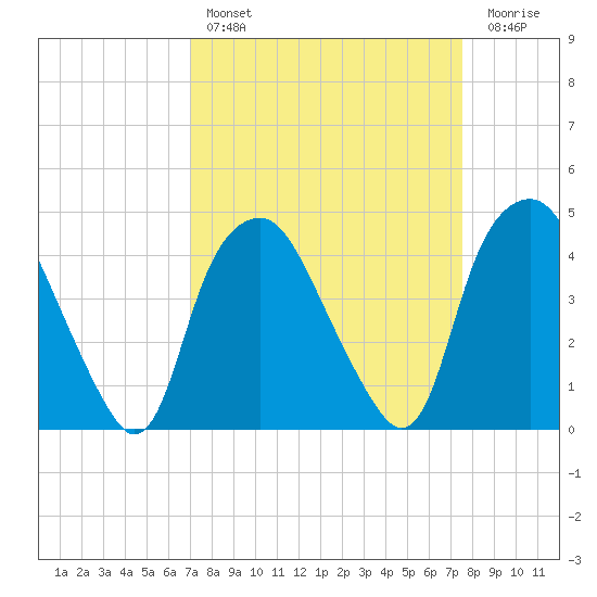 Orton Point tide chart for Monday, March 29, 2021