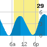Orton Point tide chart for Monday, March 29, 2021
