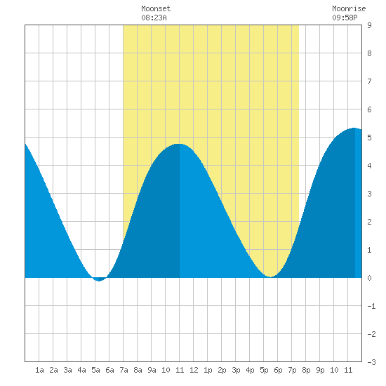 Orton Point tide chart for Tuesday, March 30, 2021