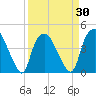Orton Point tide chart for Tuesday, March 30, 2021