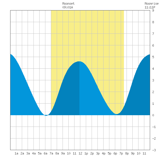 Orton Point tide chart for Wednesday, March 31, 2021