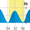 Orton Point tide chart for Wednesday, March 31, 2021