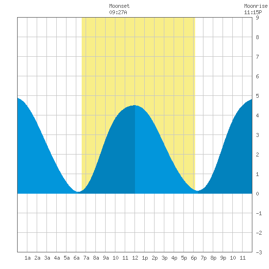 Orton Point tide chart for Wednesday, March 3, 2021