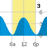Orton Point tide chart for Wednesday, March 3, 2021