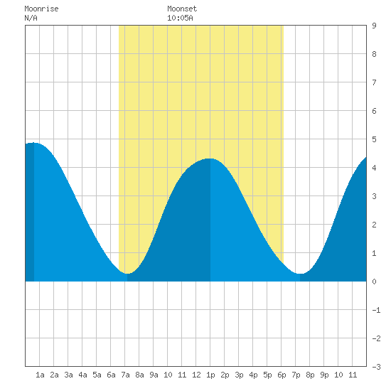 Orton Point tide chart for Thursday, March 4, 2021