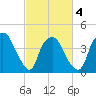 Orton Point tide chart for Thursday, March 4, 2021