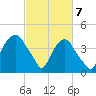 Orton Point tide chart for Sunday, March 7, 2021