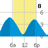 Orton Point tide chart for Monday, March 8, 2021
